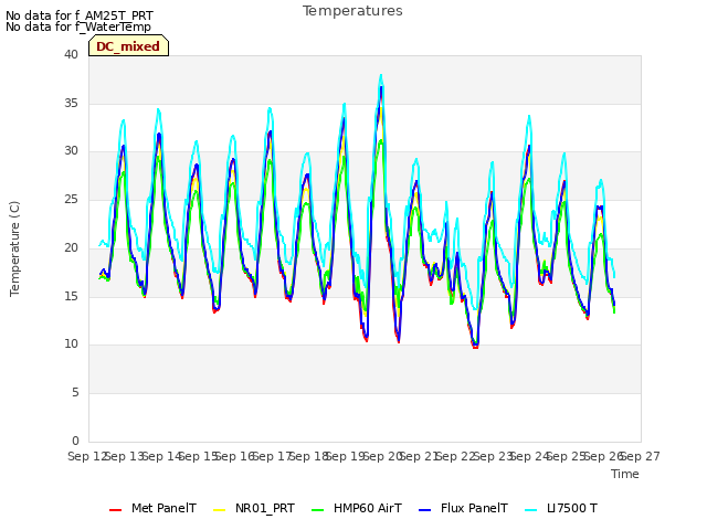 plot of Temperatures