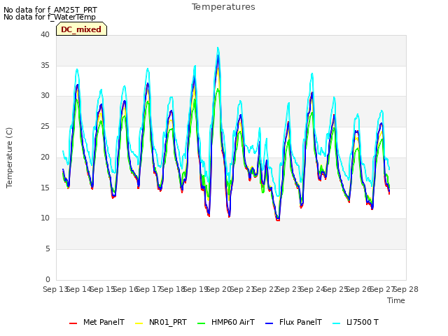 plot of Temperatures