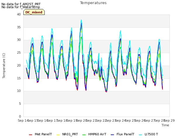 plot of Temperatures