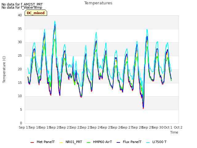 plot of Temperatures