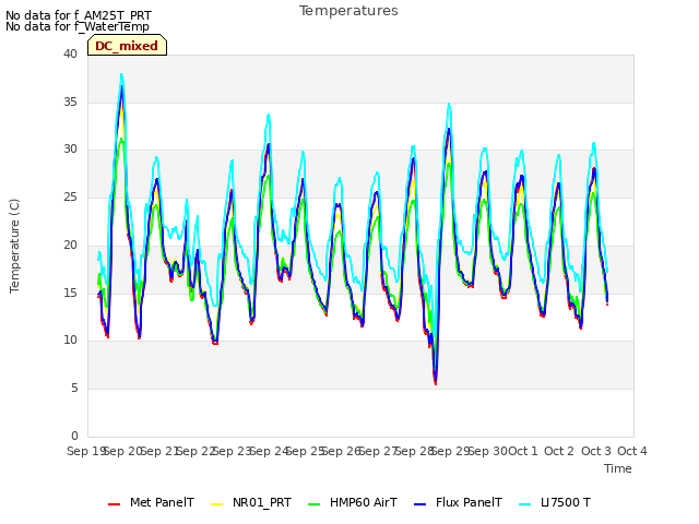 plot of Temperatures