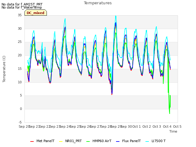 plot of Temperatures