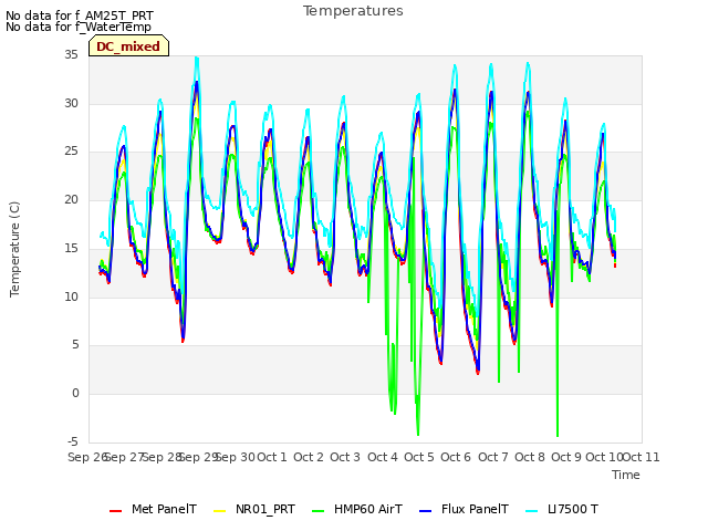 plot of Temperatures