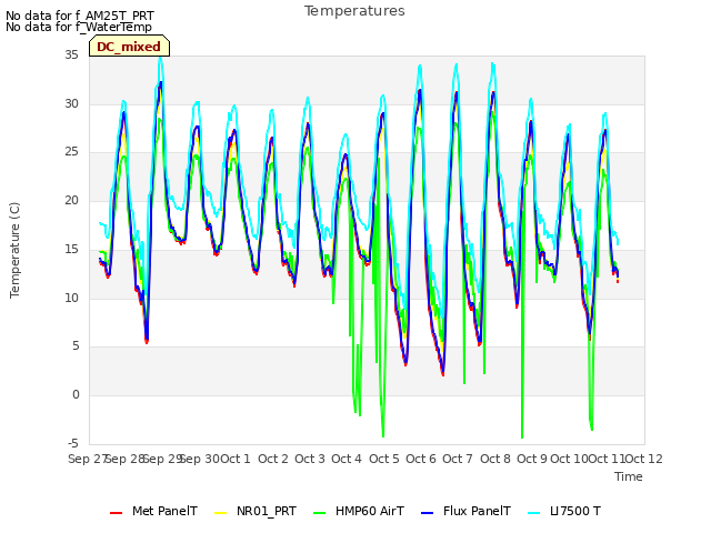 plot of Temperatures