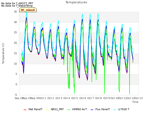 plot of Temperatures