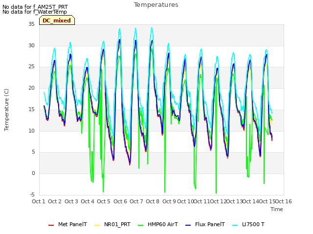 plot of Temperatures