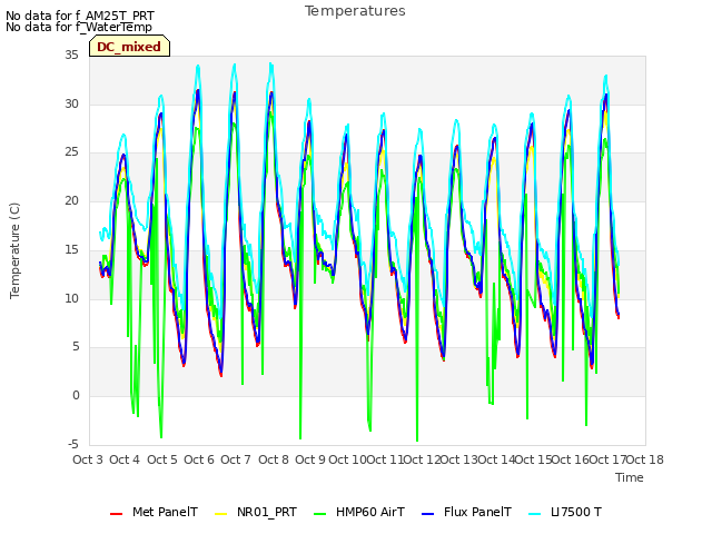 plot of Temperatures