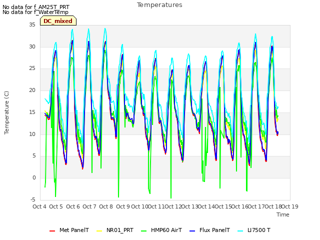 plot of Temperatures