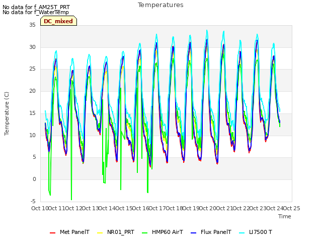 plot of Temperatures