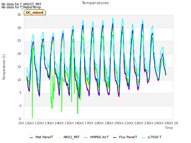 plot of Temperatures