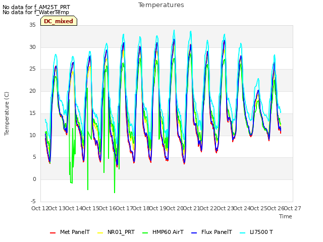 plot of Temperatures