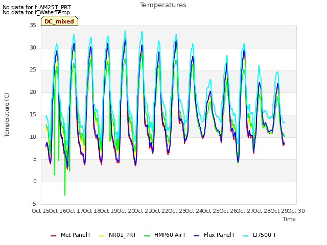 plot of Temperatures