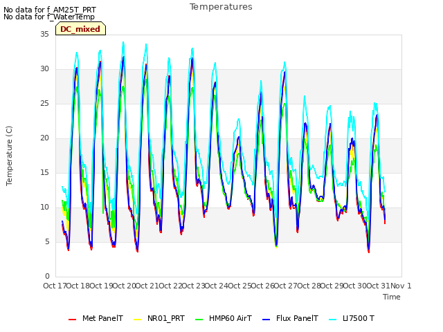 plot of Temperatures