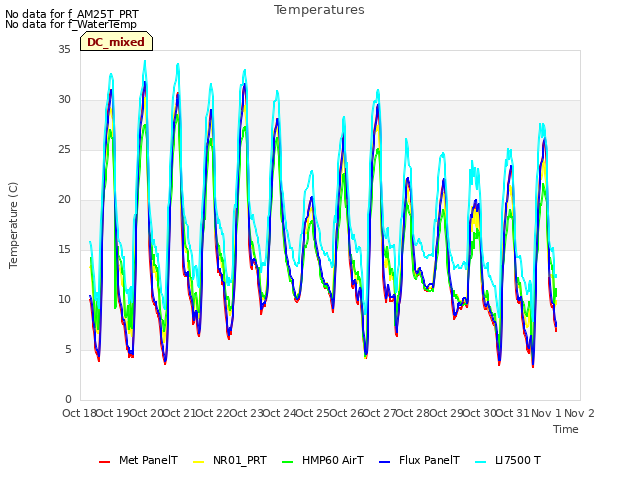plot of Temperatures
