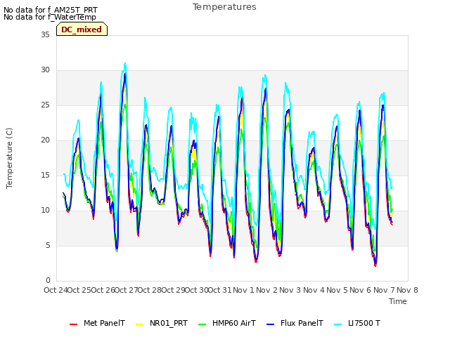 plot of Temperatures