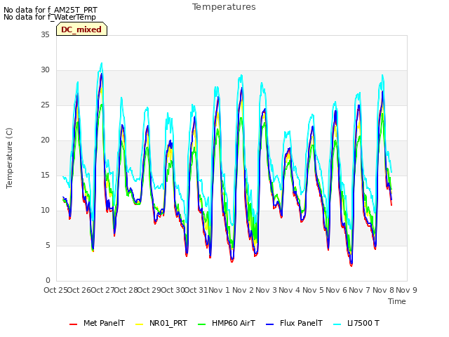 plot of Temperatures