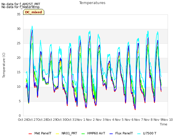 plot of Temperatures