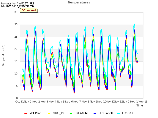 plot of Temperatures