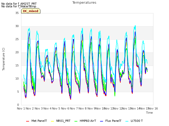plot of Temperatures