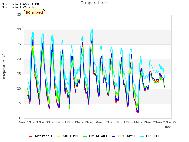 plot of Temperatures