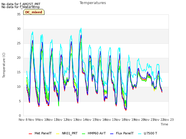 plot of Temperatures