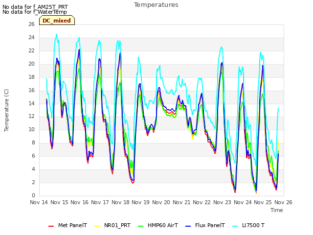 plot of Temperatures