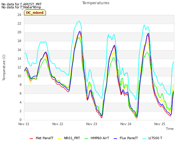 plot of Temperatures