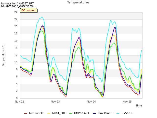 plot of Temperatures