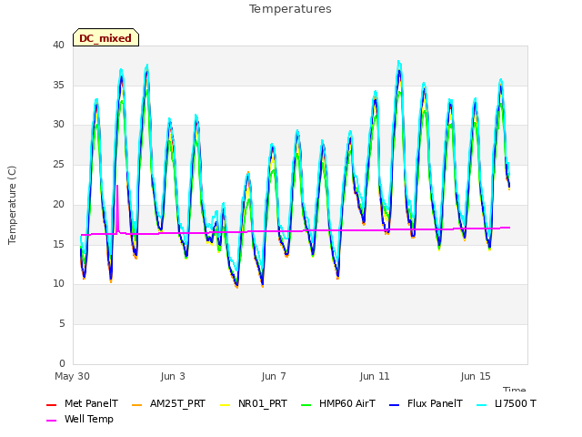 Explore the graph:Temperatures in a new window