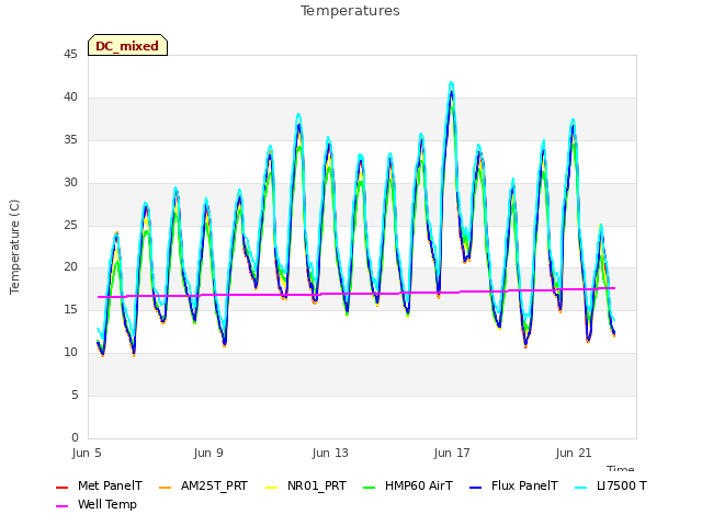 Explore the graph:Temperatures in a new window