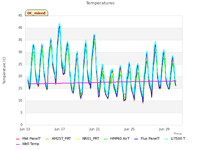 Explore the graph:Temperatures in a new window