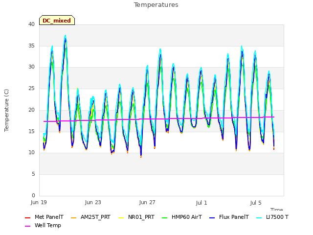 Explore the graph:Temperatures in a new window