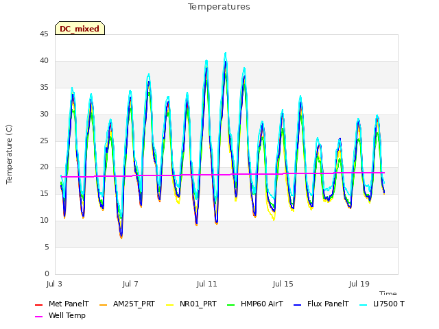 Explore the graph:Temperatures in a new window