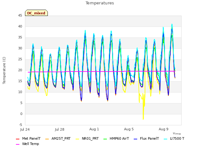Explore the graph:Temperatures in a new window