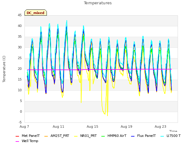 Explore the graph:Temperatures in a new window