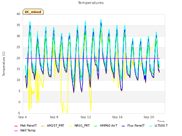 Explore the graph:Temperatures in a new window