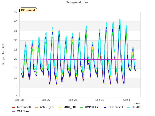 Explore the graph:Temperatures in a new window