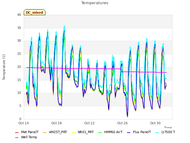 Explore the graph:Temperatures in a new window