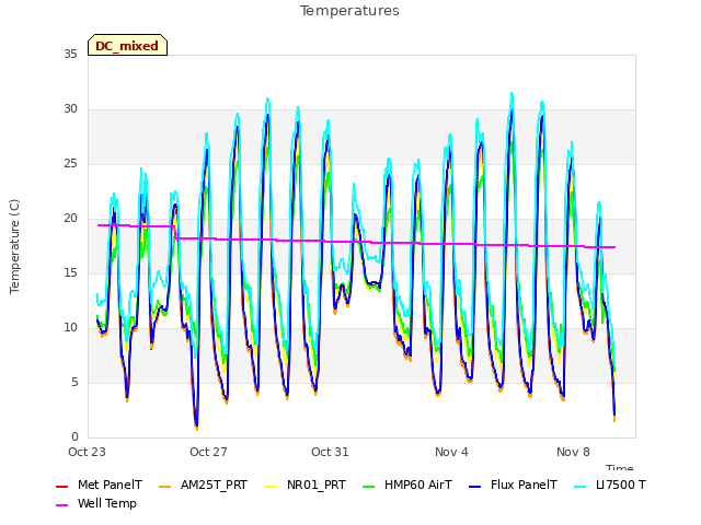 Explore the graph:Temperatures in a new window