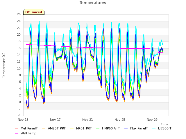 Explore the graph:Temperatures in a new window