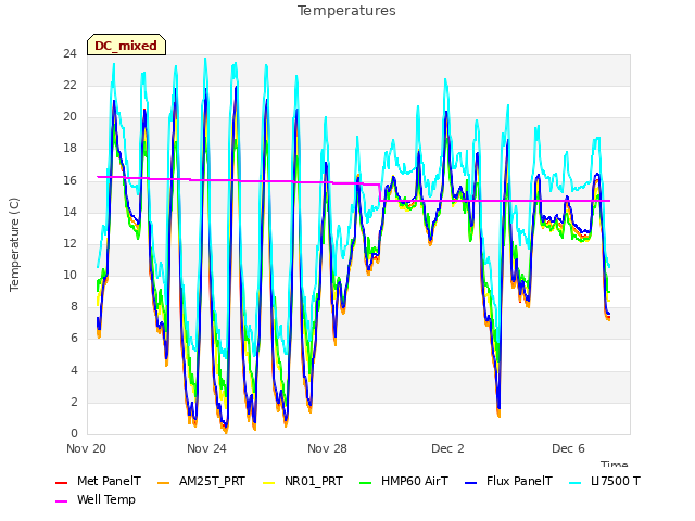 Explore the graph:Temperatures in a new window