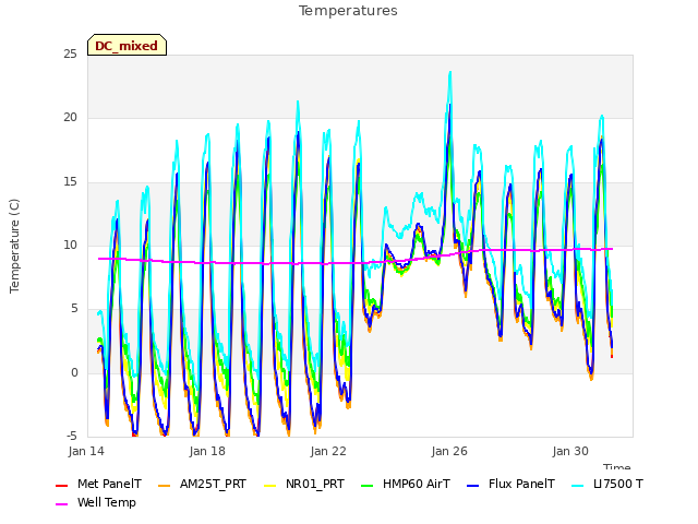 Explore the graph:Temperatures in a new window