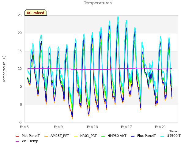Explore the graph:Temperatures in a new window