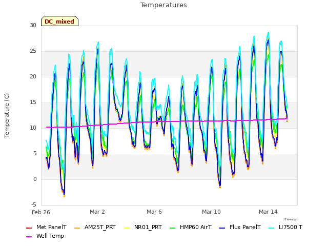 Explore the graph:Temperatures in a new window