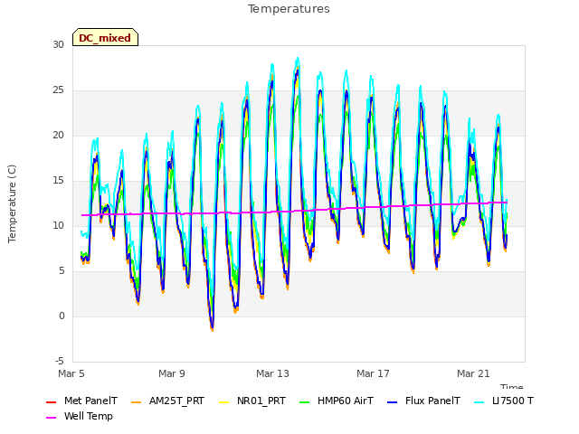 Explore the graph:Temperatures in a new window