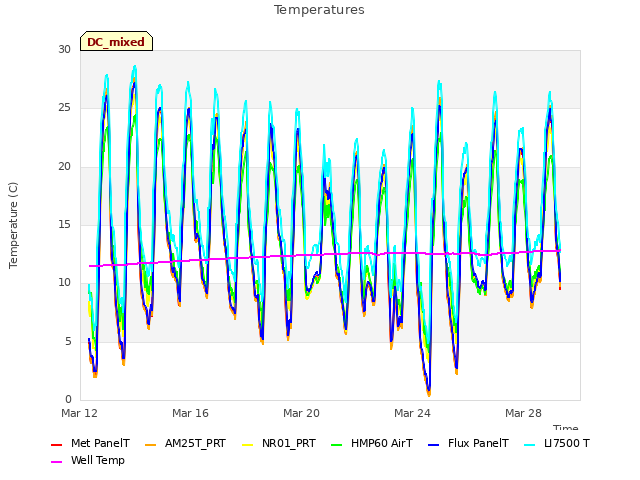 Explore the graph:Temperatures in a new window