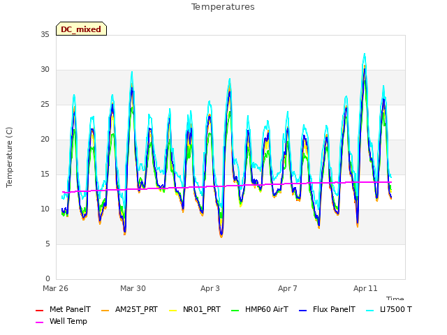 Explore the graph:Temperatures in a new window