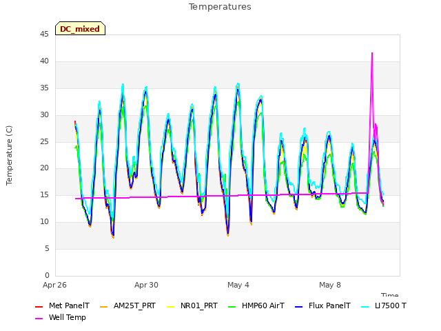 Explore the graph:Temperatures in a new window