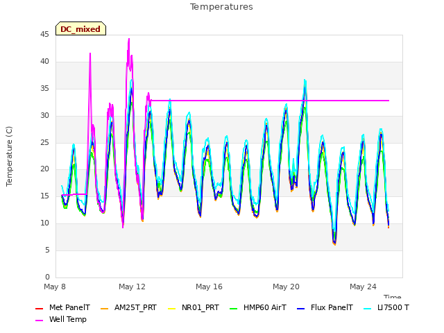 Explore the graph:Temperatures in a new window