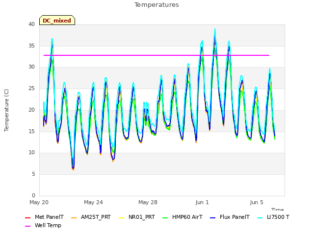 Explore the graph:Temperatures in a new window